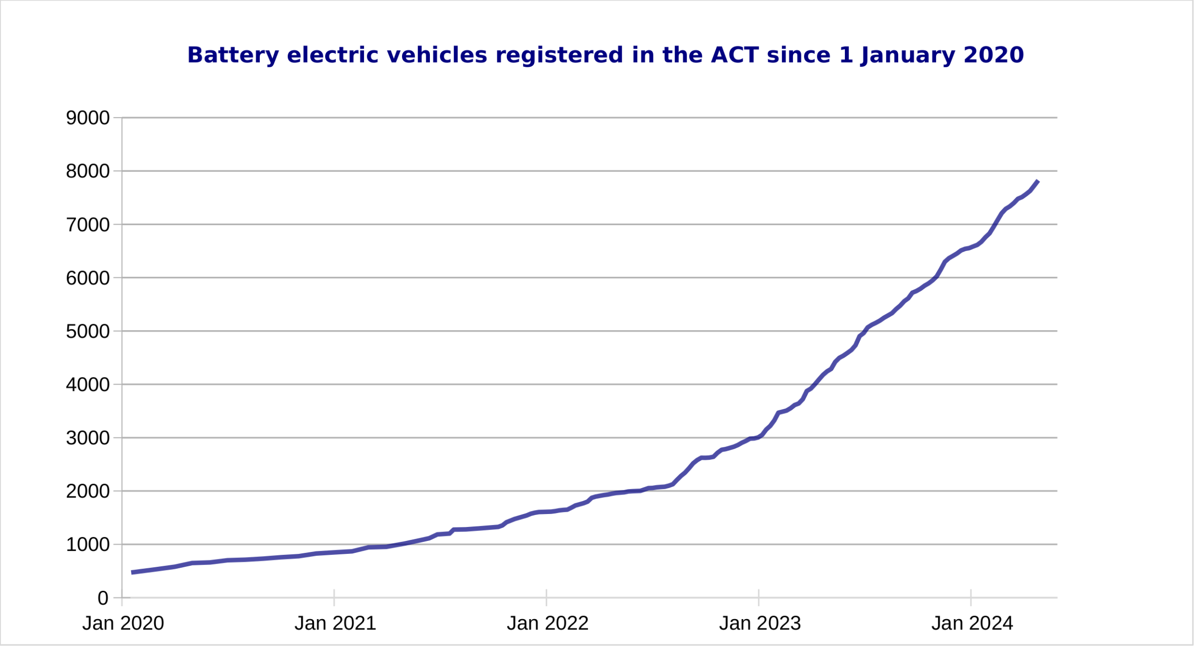 EVs registered as of 6 May 2024