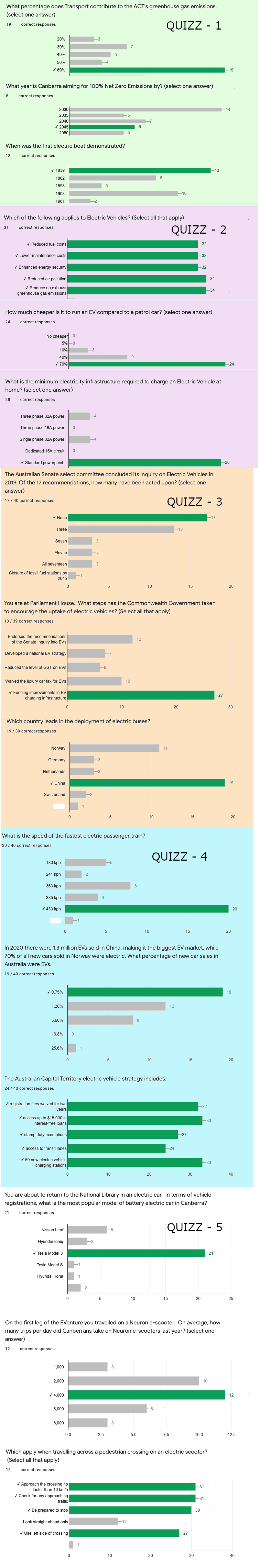 Responses to eVenture quizzes