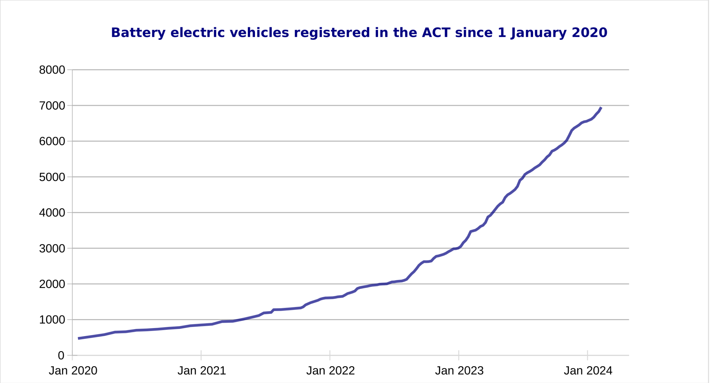 EVs registered as of 19 February 2024