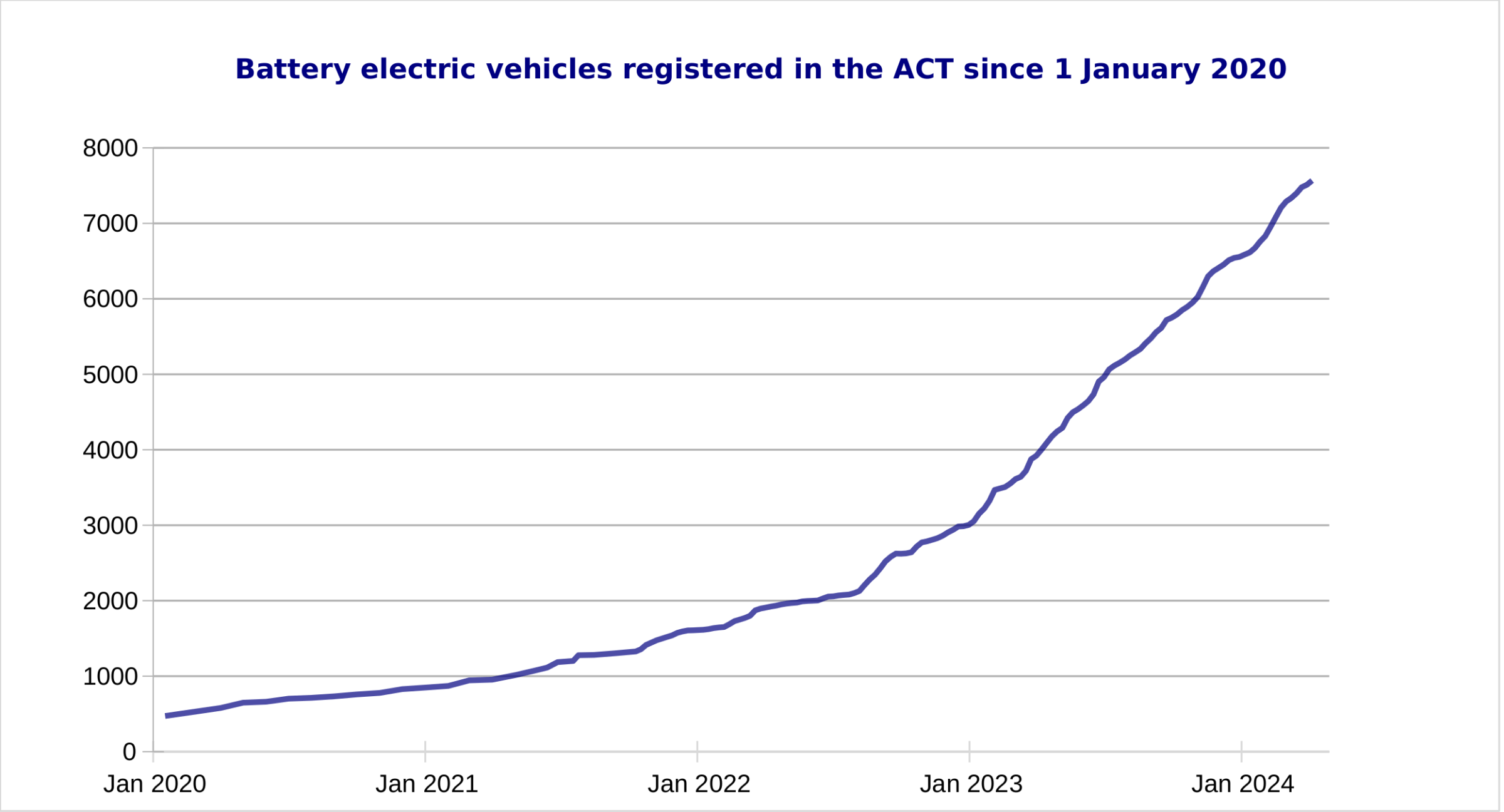 EVs registered as of 15 April 2024