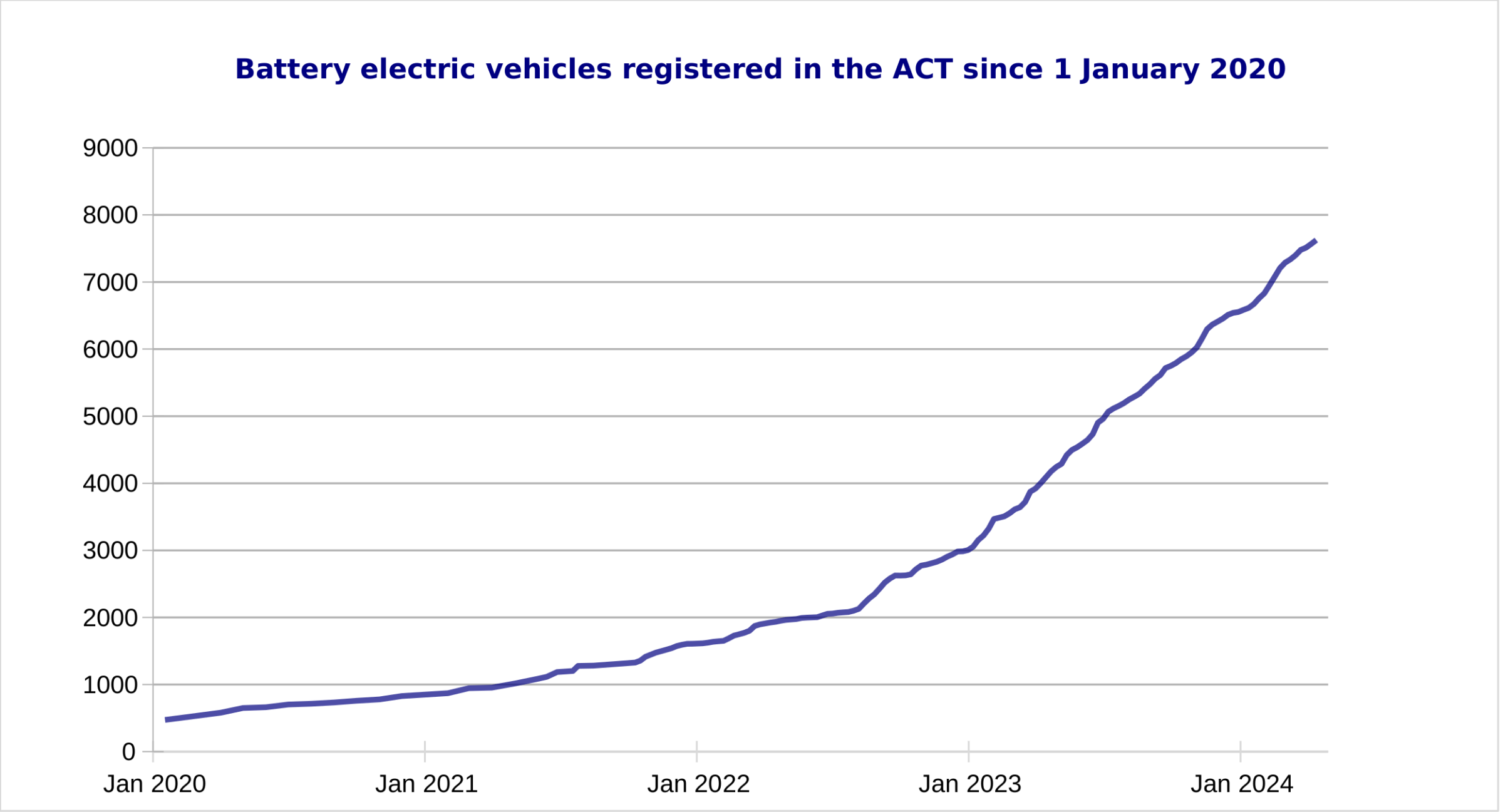 EVs registered as of 22 April 2024