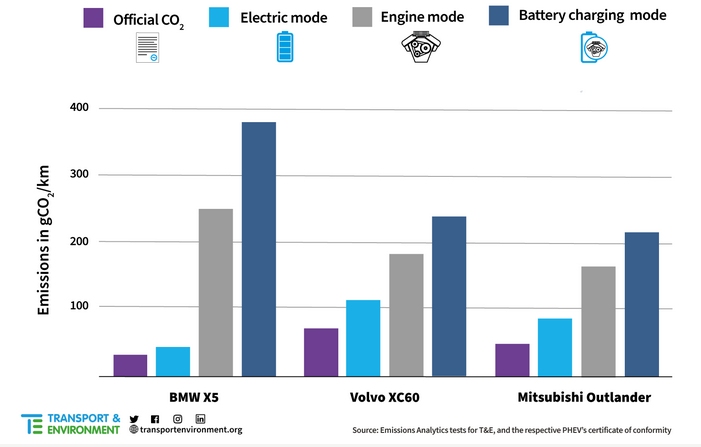 Are PHEVs 'fake electrics?